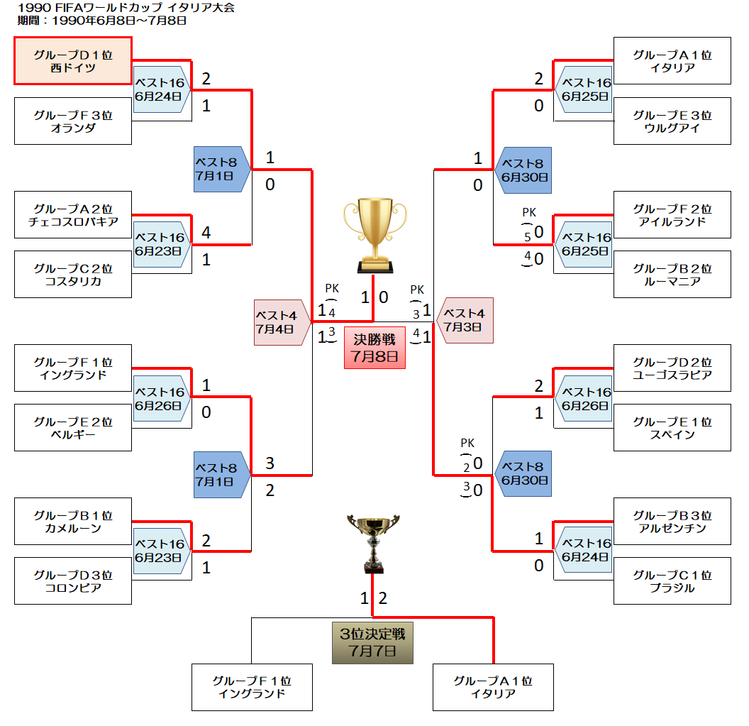 Fifaワールドカップの全記録まとめ 第1回 1930年 第22回 22年 の結果と記録 歴代記録も網羅