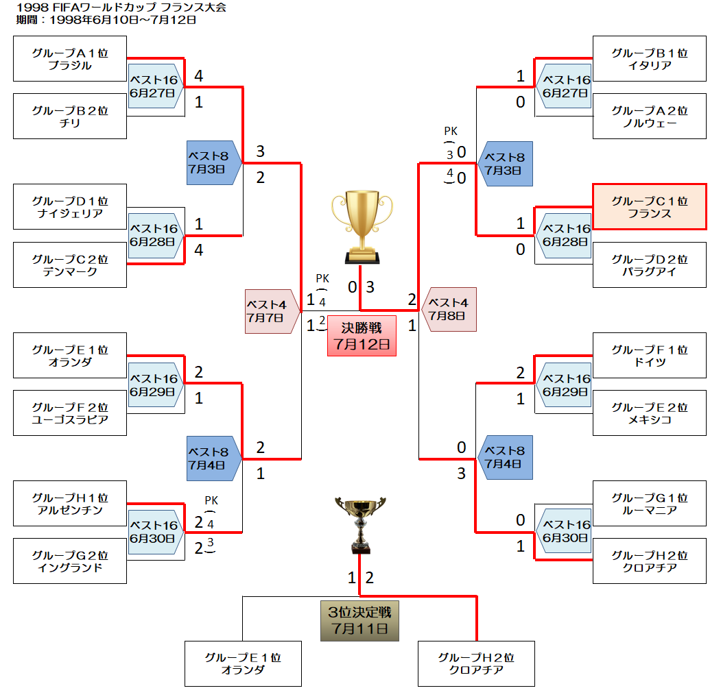 Fifaワールドカップの全記録まとめ 第1回 1930年 第22回 22年 の結果と記録 歴代記録も網羅